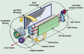 How Does a CO2 Laser Work